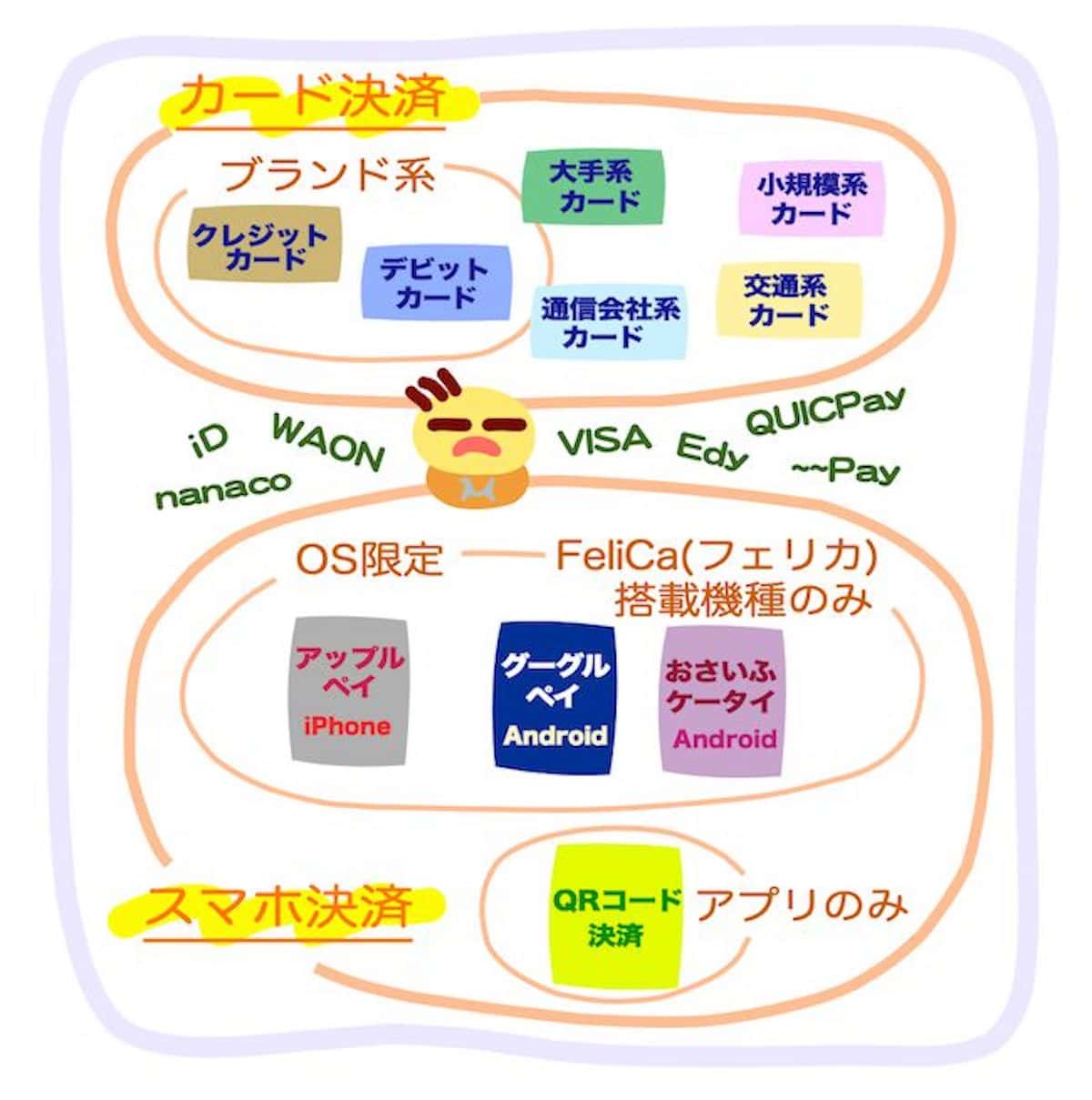 2019年キャッシュレス決済の分類図