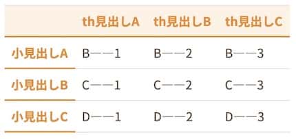 上側が大見出し、左側に子見出しの表