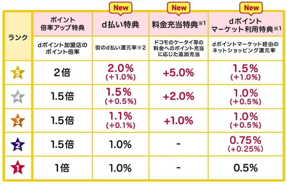 dポイントクラブのランク特典