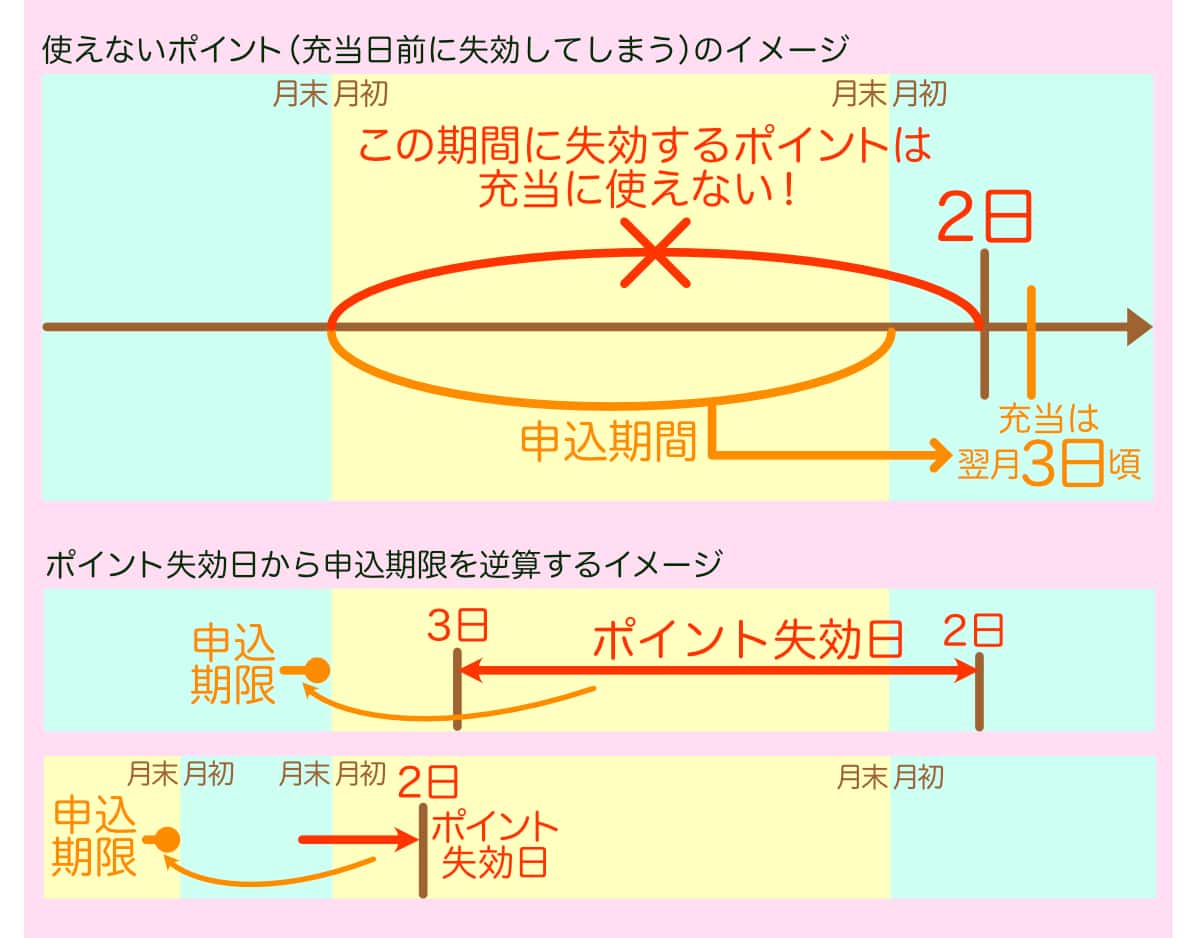 dポイントのドコモ料金への充当で申込期間と失効ポイントの関係図