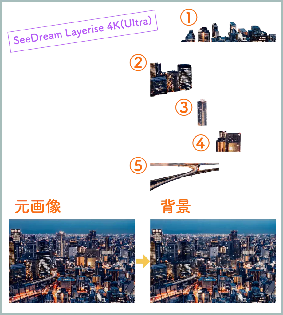 Affinityの『レイヤーを分離』機能の4K品質で都会の遠景画像を試す